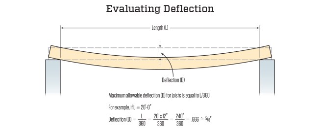 By code, the maximum deflection allowed under full load is the joist’s clear-span distance in inches (L) divided by 360. L/360 means that a 30-foot—or 360-inch—span can safely deflect 1 inch (360/360 = 1). At a span of 20 feet, as in this example, the deflection is 5/8 inch. (Illustration not to scale.)