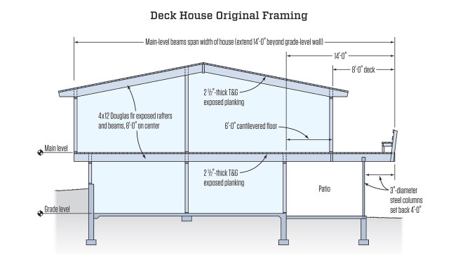 The home’s original framing and 8-foot-wide deck. The main-level beams spanned width of the house and extended 14 feet beyond a grade-level wall below. 2-1/2-inch-thick tongue-and-groove planking in turn spanned over the home’s 8-foot-on-center, exposed-beam layout.