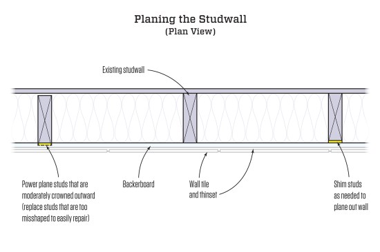 This plan-view section shows the backerboard installed flush across the studs (as a result of planing and shimming).