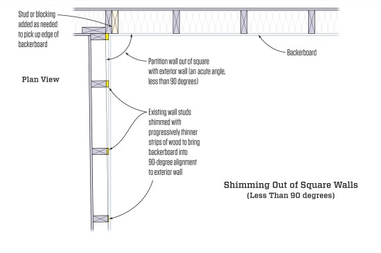 Walls should be at a right angle to one another for ease of tile installation. Here, the plan-view section shows a shimmed-out wall that is less than 90 degrees from the adjacent wall.