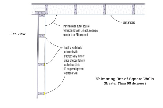 The plan-view section drawing shows a shimmed-out wall that is greater than 90 degrees from the adjacent wall.