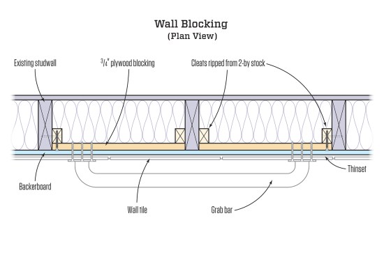 The plan-view section shows the grab-bar blocking.