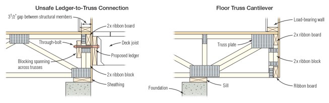 Above at left is a problematic bolted deck-ledger-to-floor-truss connection. Note that the bolts anchoring the proposed deck ledger to the floor system must span a 3 1/2-inch-wide gap between the blocking spanning the truss ends and the inside face of the wall sheathing, a precarious and improper connection detail with unknown capacity to support occupant live loads. Above right is a cantilevered truss designed to support a load-bearing wall but not a deck ledger. The vertical 2x4 ribbon block is not a suitable connection point, with the vertical load capacity limited by the strength of a structural connection between the deck ledger, sheathing, ribbon block, and plated end vertical. Engineering is always required for a proper structural connection between a deck ledger and truss floor system.
