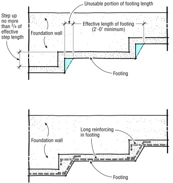 The rise of a stepped footing should not exceed 2 ft., and the footing should run at least 2 ft. horizontally between steps (at top). Typically, the corners of a stepped excavation are unstable. The footing should be sloped and reinforced, so the effective horizontal length of the footing is supported on well-compacted soil (at bottom).