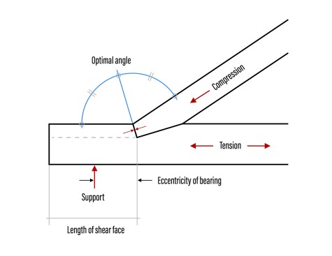 Structural basis for stair-to-base transition. The optimal bisected angle in this structural connection between a diagonal compression member and a horizontal tension member efficiently transfers loads and offers equal bearing surfaces. While the skirt-to-baseboard transition is not structural, the author posits that the “structural logic” of the bisected angle is what makes it pleasing to the eye.