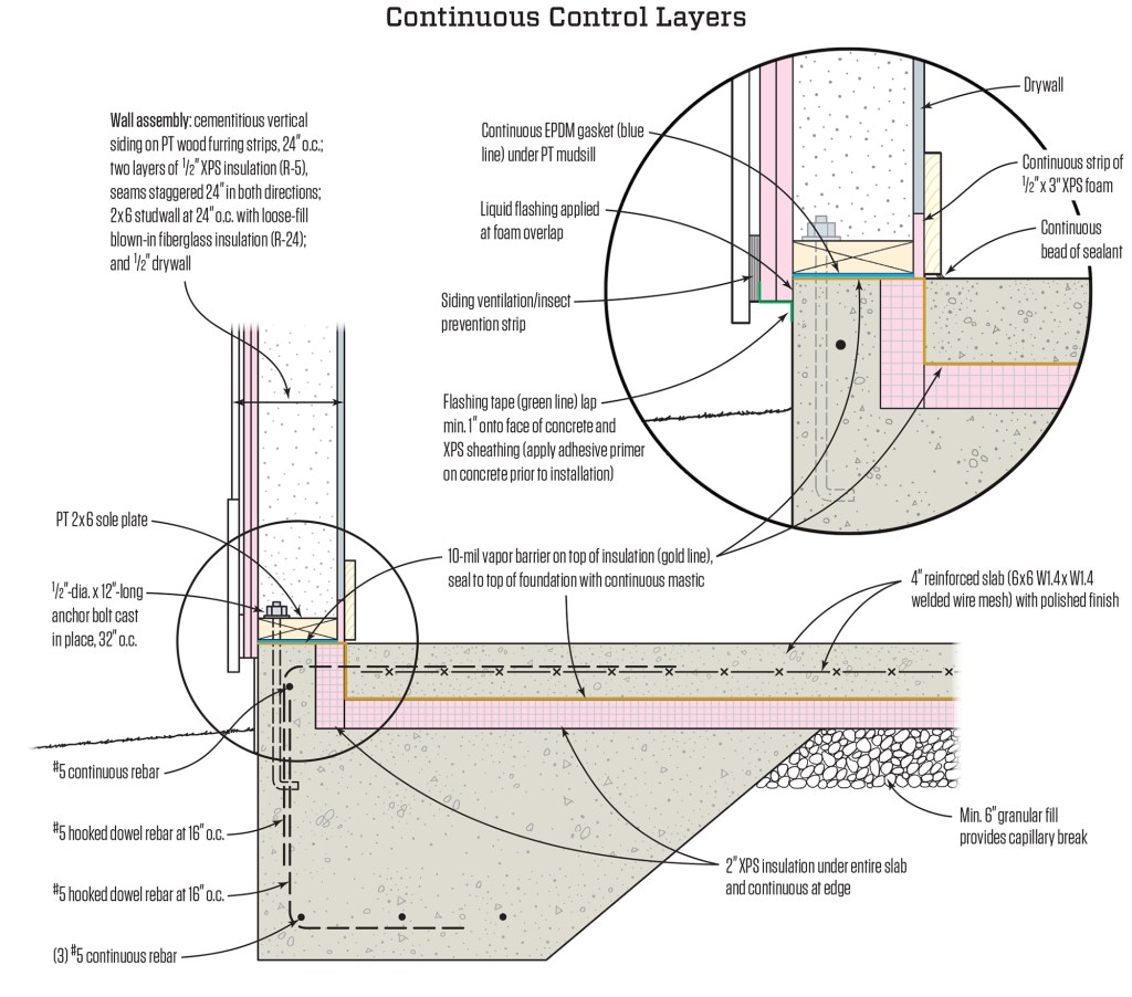 Architect and builder Chris Laumer-Giddens specified this detail for a continuous thermal control layer for the foundation slab and wall of a house near Atlanta, Georgia.