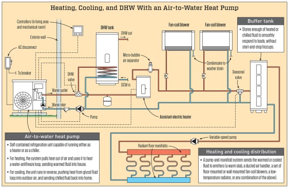 Pieces of the puzzle. The schematic above shows the primary components of a typical air-to-water-heat-pump setup. There are many ways to configure a system, but in this example, the outdoor system provides heated or chilled water to satisfy three types of demand: domestic hot water, a radiant floor, and a pair of wall-mounted fan-coil units that can cool as well as heat.