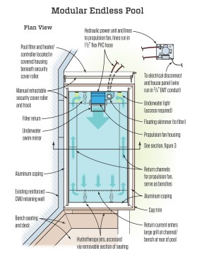 Figure 9. The modular pool has a few essential components: a remote hydraulic pump that needs 220-volt power; two hydraulic lines that conduct the hydraulic oil to and from the propulsion unit in the pool; the metal pool frame; a propulsion fan unit; a water-quality controller unit and filter; “benches” that serve as return channels to funnel the current from the back of the pool around to the propulsion unit; and a vinyl pool liner. Access to both ends of the pool is required to maintain equipment. The hydraulic pump is typically located in a garage, in a small outbuilding, or on a concrete pad shrouded in a rain cover. Remotely locating the pump to avoid potential electrocution has the side benefit of the “noisy” pump being housed away from the pool area.