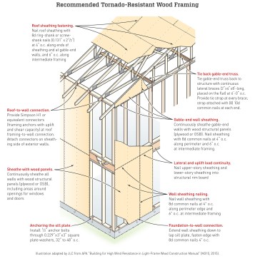 New-construction framing. The framing recommendations shown here reflect hundreds of inspections of tornado-damaged homes by APA engineers. The engineers concluded that many homes in regions at risk of tornadoes could be saved at a reasonable cost if built with these upgrades to framing component and assembly connections.