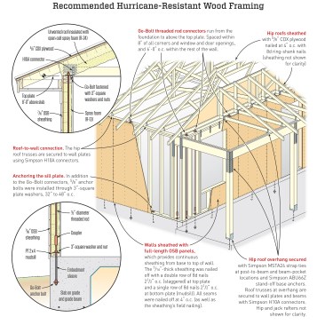 New-construction framing. The details shown here summarize load-path upgrades modeled on the recommendations of the Fortified Home program developed by the Institute for Business and Home Safety (IBHS). These were employed by builder Eric Anderson in Florida for Habitat for Humanity’s Habitat Strong program, demonstrating cost-effective solutions for homes at risk of hurricanes with winds speeds of 130 to 156 mph (Category 4).
