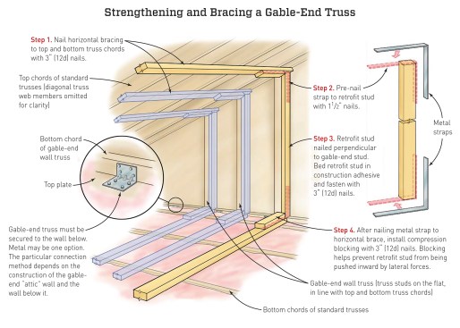 Retrofit framing. To strengthen the gable ends of existing homes in hurricane zones, each stud of a gable-end truss gets this basic retrofit assembly: Horizontal braces (each about 6 feet long) are first attached to the top and bottom chords of the roof, and then a retrofit stud is installed perpendicular to the gable-end truss. The L-straps must be preinstalled at the end of each retrofit stud before the stud is secured to the horizontal braces.