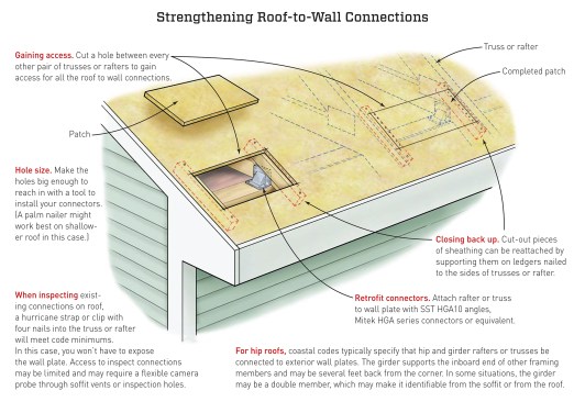 Retrofit framing. To minimize demolition of the roof edge, rectangular holes are cut into every other rafter or truss bay, and gusset angles are installed on each side of the hole. The cut-out can be saved and used to patch in the opening by securing it to scabs nailed to the side of the trusses.