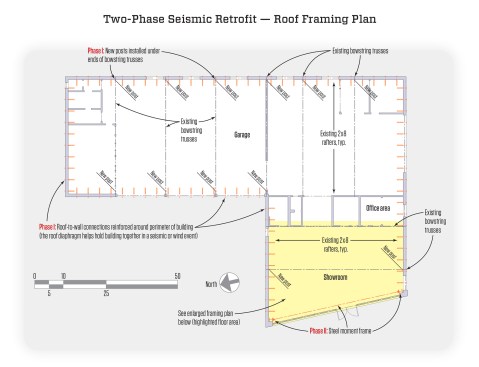 The L-shaped, single-story building is divided into three parts: an open garage, a sales office, and a showroom. The seismic retrofit was done in two phases; first, required roof-to-wall and truss-to-post connections were installed, then the steel moment frame.