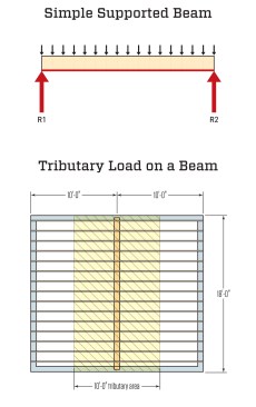 A simple supported beam (top) is one supported at each end. Half of the uniform load spread across the beam’s length equals the “reaction force” at each end. Between the supports, the beam can bend and flex. To begin to measure the load on the beam, we need to look at the “tributary load”—the portion of the loads on other framing members that feed into the beam. In this case (plan view of a floor frame above), a floor beam supports half the load on the joists on both sides. The other half of the load on the joists is supported by the foundation walls on each side