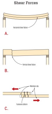 Shear stresses can cause adjacent materials to want to slide or slip past one another. In a wood member, horizontal shear (A) acts parallel to the wood grain, while vertical shear (B) acts across the grain. Shear is also a big factor in the design of joints and the selection of fasteners and structural hardware (C).