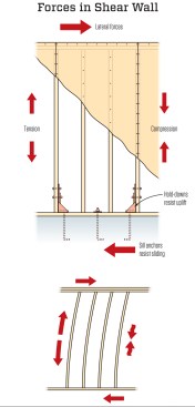 When strong wind or an earthquake exerts a force, the load is delivered to the top of the shear wall, along the plates. As the shear wall resists the load, one edge is put in tension, the other in compression. Anchors at the corners keep the wall from tumbling sideways.