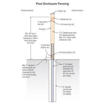 At pool enclosures, fencing needs to be a minimum of 48 inches tall with no more than a 2-inch gap at the bottom of the fence as measured from outside the fence, according to New York state code.