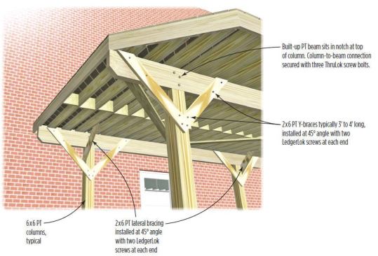 Bracing Details: The author installs diagonal braces at the column-beam connections on freestanding decks to prevent the structure from racking side-to-side parallel to the house or laterally away from the house.