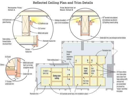 The coffered ceiling comprised two grids separated by a drop beam, with one grid in the living-room area and the other in the dining area. The two areas were wrapped around their perimeters by a parapet, formed by a false ceiling framed below the structural one.