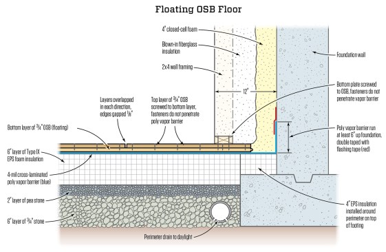 The basement of this extremely tight house was to be finished with a hardwood floor, so pouring a concrete slab posed many challenges, including the introduction of hundreds of gallons of water that would have to dry off as the concrete cured. Instead, the design team decided to put down two layers of OSB underlayment subflooring. The insulated base below the subfloor would be the same as for a slab, including a 4-mil cross-laminated polyethylene sheet that doubled as a moisture barrier and vapor barrier. The two overlapped layers of OSB would sit on top of the poly without being fastened to the structure below.
