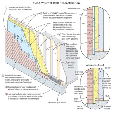 In the aftermath of Hurricane Harvey, building scientist Joe Lstiburek has proposed the method shown here for remediating flood-damaged houses in the Houston market, where brick veneer exteriors and slab foundations are common. In theory, the details should reduce water damage and make cleanup and repair easier the next time the building is hit by a flood. The centermost insulation layer is watertight and impermeable, while materials toward the inside and outside faces of the wall allow drying by diffusion.