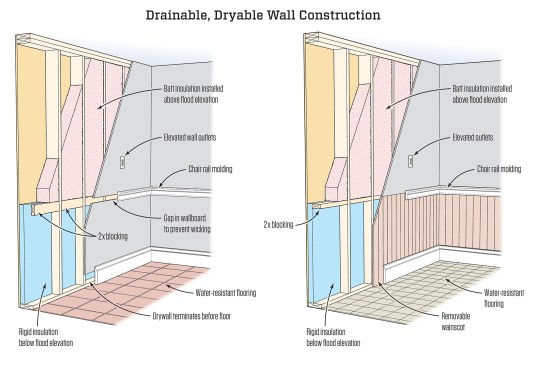 The drawing above illustrates the âwash-and-wear wallâ concept for flood repair on existing homes advocated by Professor Claudette Reichel, director of the Lousiana State University (LSU) Ag Centerâs âLaHouseâ project, and included by FEMA as a suggestion in the agencyâs advice for repairing flooded homes. Upper portions of the wall are left as is, while lower portions receive flood-tolerant materials. If flood recurs, lower portions of the wall will be easier to clean, dry, and put back into service.