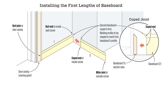 A coped joint is the most effective way to finish an inside corner. The first piece (1) goes in with a butt joint on both ends - one against the door casing and one in the corner. The second piece (2) is "coped" (cut to the profile of the molding). When the two pieces are joined, a coped joint makes for the tightest joint, and it can hide minor variations in the corner angle.
