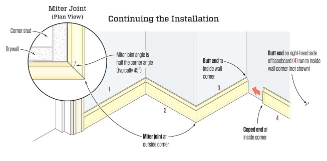 At outside corners, pieces of trim are joined with a miter joint whose mating pieces have the same angle cut in opposite directions. For a tight miter joint, the angle cut on the ends of the two pieces should be half the overall angle of the outside corner.