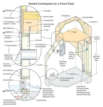 The author coined the term “Texas basement” for this 8-foot-tall space, with room for storage, that is detailed like a crawlspace with flood vents at the wall base, ventilation openings near the ceiling, and shear-wall details engineered to handle the uplift and lateral forces of 120-mph hurricane-force winds.