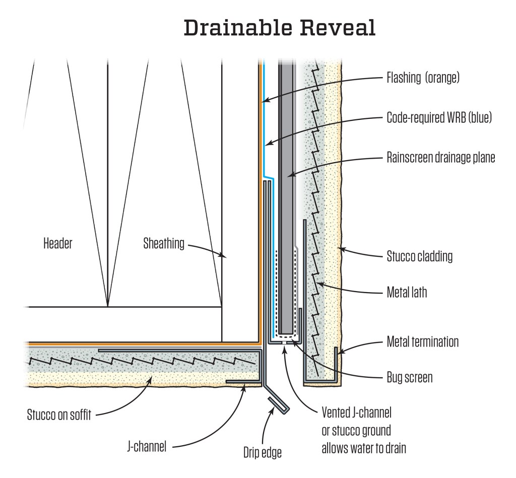 One solution that works on cantilevered areas is to build a drainable reveal.