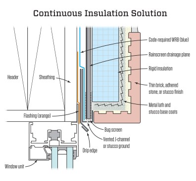 When you are using continuous exterior insulation with thin brick, the insulation can kick the assembly outwards far enough to create a drain reveal with thin-brick corner pieces.
