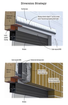 Without continuous exterior insulation, a moisture-diverter channel works like an umbrella over the stucco bucket. This channel should slope at 1/4 inch per foot above the rough opening and be integrated with the WRB. It should also extend at least 4 inches beyond each side of the opening to kick the water from the drainage space to the sides of the window opening, where it can drain at the base of the wall.
