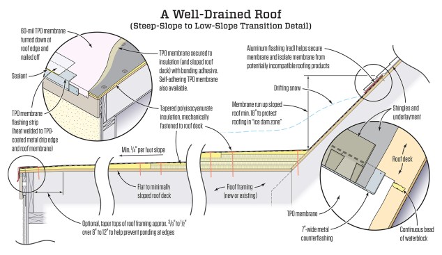 A “slope kit” consisting of tapered foam sheets adds slope to a dead-flat roof. A wide-open roof edge is preferable to scuppers because it is less likely to clog. Tapering the rafters at the edge of the roof helps counter the buildup of layers at the edge. Extending the membrane up the adjoining steep roof protects against drifting snow and ice buildup.