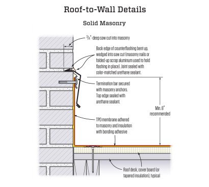 For solid masonry, the author recommends running the membrane 8 inches up the wall. The membrane is secured at the top with a termination bar and counterflashed.