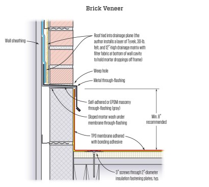 Masonry veneer requires a through-flashing that ties into the weather-resistive barrier behind the masonry.
