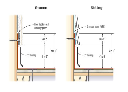To tie the roofing into stucco or lap siding, the author recommends a “Z” flashing that laps under the weather-resistive barrier.