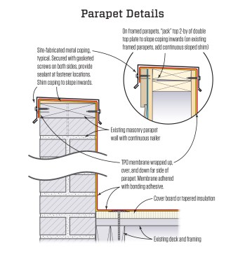 When roofing wraps up and over the top of a parapet wall, waterproofing the coping or trim is less critical.