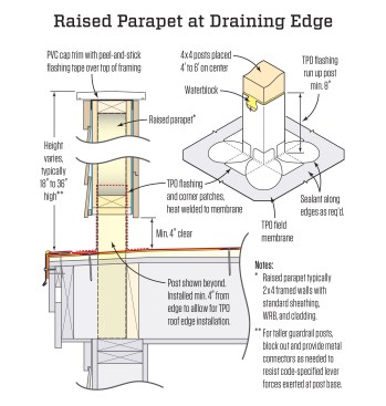 For optimum drainage at the roof’s lowest edge, the author prefers a parapet raised on posts as shown above, with the post bases wrapped in membrane. The tops of parapets should be shimmed for slope to prevent standing water from collecting.