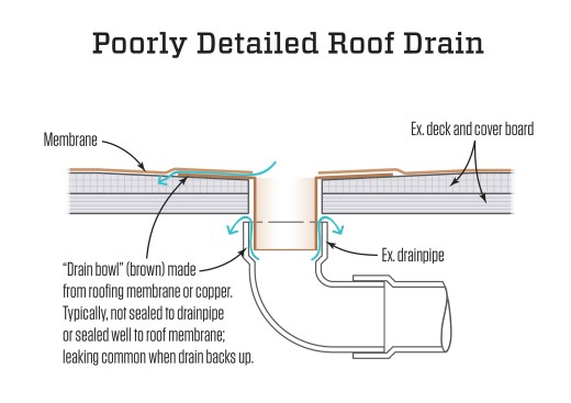 Common flaws in roof drain detailing allow leaks between the membrane and the drain body, and leaks between the drain body and the drainpipe.