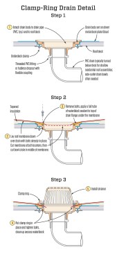 To avoid leaks between the drain body and the drainpipe, the author recommends using a clamp-type drain that locks the membrane into the drain body. Watertight pipe connections are also crucial for preventing water from leaking into the building.