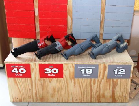 This photo shows the results of a runtime test performed by Milwaukee before the media event. The pieces behind the saws are 2x12s that were cross cut by the saws and then nailed up the wall to show how many cuts each saw could make per charge. On the left is the new M18 FUEL model with a 4.0 Ah battery. The second saw is an M18 tool with an unknown battery—could be 3.0 Ah or 4.0 Ah. The third and fourth saws were painted gray to represent “Brand X” in the testing. Saw number three appears to be DeWalt’s 20V MAX model – probably with a 3.0 Ah battery. Saw number four is a DeWalt XRP model with a NiCad battery. Being selected as a “Brand X” tool is akin’ to being a member of the Washington Generals, the team the Harlem Globetrotters always play. If you’re a Washington General, you’re going to lose and possibly be made to look foolish. Almost every tool company does this; I was at DeWalt event over the summer and a Milwaukee tool was painted gray and got to be a Washington General.