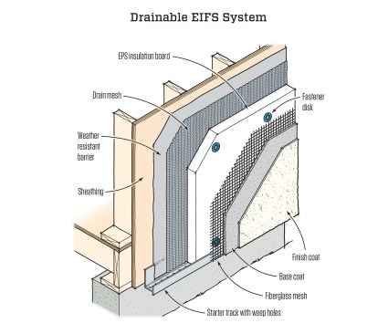 Drain-mesh material allows vertical drainage as well as drying in every direction, with better airflow than small vertical channels. It’s now commonly stocked at suppliers and works with standard flat foam boards.
