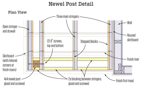 Solid blocking was installed between all the stringers and to form a pocket to secure the newel post.
