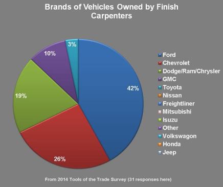 The mix of brands driven by finish carpenters is similar to that of all trades that responded to the survey.