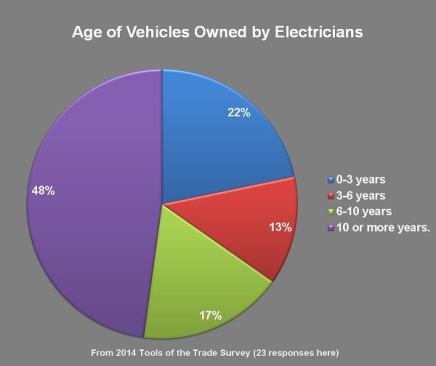 More electricians drive work vehicles that are 10 or more years old than any trade that responded to our survey.