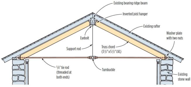 With the help of a structural engineer, I devised a way to support the ends of the existing ridge beams with a pair of site-built trusses.
