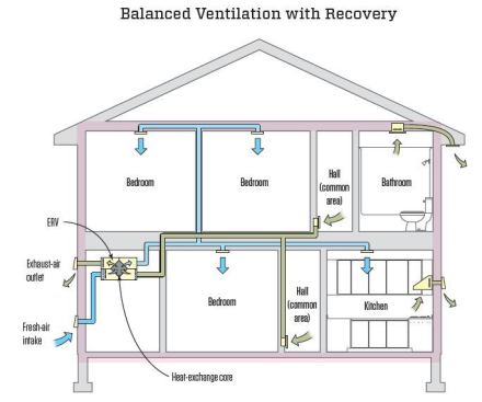 A recovery ventilator pulls in fresh outdoor air while exhausting stale air from indoors. The air streams pass through opposite sides of an exchanger core. Ideally, the two air streams do not mix at all but do exchange heat (both ERV and HRV) and moisture (ERV only). (Illustration adapted from 6.1.8, 
Ventilation Guide by Armin Rudd, 2011, BSC Press.)