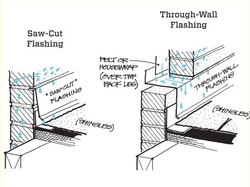 Saw-cut flashing is always installed after the brick veneer has been installed. This much-less-costly flashing method is only let-in about one-half inch deep, at the most (left). If water doesn't absorb any deeper into the brick than that, you're home free. But unfortunately, during any substantial rainstorm, it soaks much deeper and can easily go all the way through and runs down behind the ineffective flashing attempt. Proper through-wall flashing (right) runs from under the weather-resistive barrier on the structural wall and extends all the way through to the front face of the brick. Its purpose is to direct any water that finds its way into the wall cavity to the exterior.