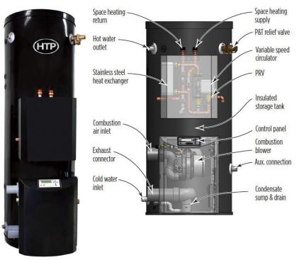 HTP's self-buffering gas-fired water heater and storage tank can provide both domestic hot water and space heating, making it a good choice for low-load homes. It can also be ordered with an internal coil that accepts input from solar collectors.