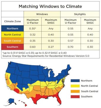 Builders can turn to the Energy Star program for help selecting the best windows for their climate. In northern regions, windows must be good at keeping in wintertime heat; in the south, they should be able keep heat out in the summer. Windows installed in the middle of the country must balance summer and winter performance. Note that all values in the table are based on NFRC whole-window ratings.